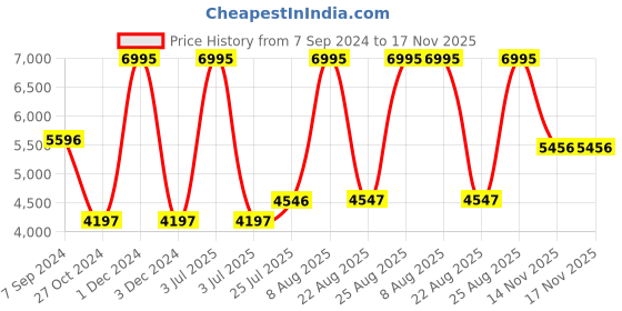 myntra.com Woodland Men Black Solid Water Resistant Bomber Jacket woodland Price History Graph from 7 Sep 2024 to 17 Nov 2025