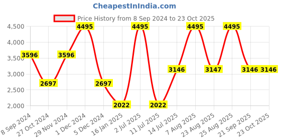 myntra.com Woodland Men Black Sweatshirt woodland Price History Graph from 8 Sep 2024 to 23 Oct 2025