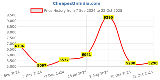 myntra.com Woodland Men Black Water Resistant Puffer Jacket woodland Price History Graph from 7 Sep 2024 to 22 Oct 2025