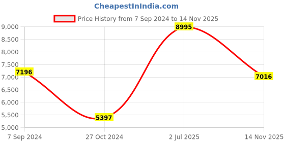 myntra.com Woodland Men Black Water Resistant Quilted Jacket woodland Price History Graph from 7 Sep 2024 to 14 Nov 2025