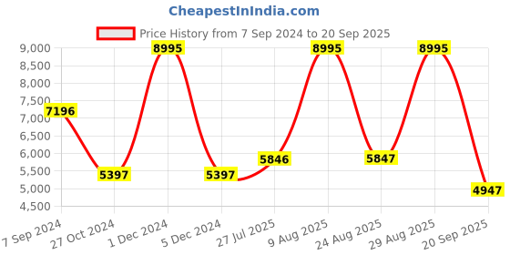 myntra.com Woodland Men Black Water Resistant Sporty Jacket woodland Price History Graph from 7 Sep 2024 to 20 Sep 2025
