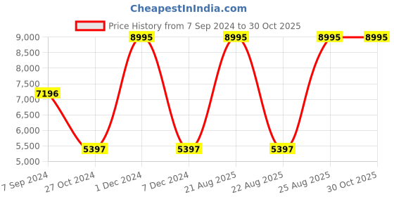 myntra.com Woodland Men Black Water Resistant Tailored Jacket woodland Price History Graph from 7 Sep 2024 to 30 Oct 2025