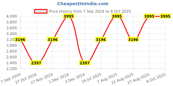 myntra.com Woodland Men Blue Heavy Fade Stretchable Jeans woodland Price History Graph from 7 Sep 2024 to 4 Oct 2025