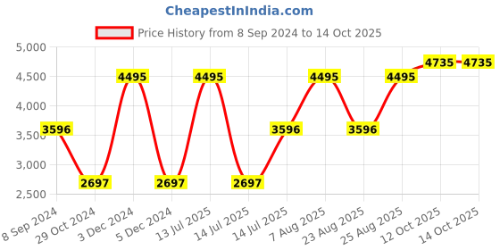 myntra.com Woodland Men Blue Mildly Distressed Heavy Fade Stretchable Jeans woodland Price History Graph from 8 Sep 2024 to 13 Oct 2025