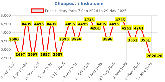 myntra.com Woodland Men Blue Mildly Distressed Light Fade Stretchable Jeans woodland Price History Graph from 7 Sep 2024 to 29 Nov 2025
