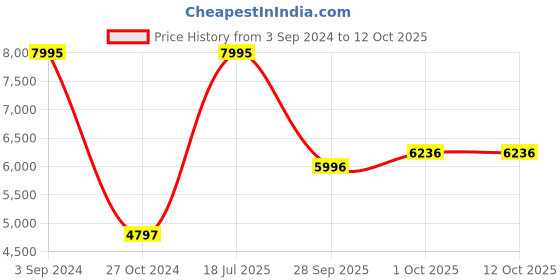 myntra.com Woodland Men Blue Open Front Jacket woodland Price History Graph from 3 Sep 2024 to 12 Oct 2025