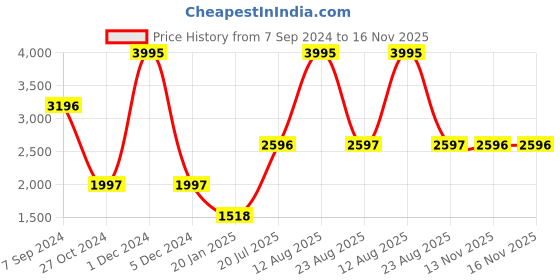 myntra.com Woodland Men Blue Slim Fit Low Distress Heavy Fade Stretchable Jeans woodland Price History Graph from 7 Sep 2024 to 13 Nov 2025
