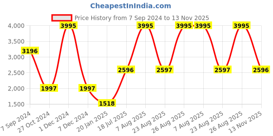 myntra.com Woodland Men Blue Slim Fit Mildly Distressed Heavy Fade Jeans woodland Price History Graph from 7 Sep 2024 to 13 Nov 2025