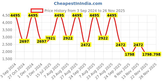 myntra.com Woodland Men Blue Solid Front-Open Sweatshirt woodland Price History Graph from 3 Sep 2024 to 22 Nov 2025
