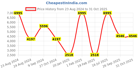 myntra.com Woodland Men Blue Water Resistant Bomber Jacket woodland Price History Graph from 23 Aug 2024 to 31 Oct 2025