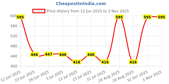 myntra.com Woodland Men Brand Logo Printed Thong Flip-Flops woodland Price History Graph from 12 Jun 2025 to 31 Oct 2025