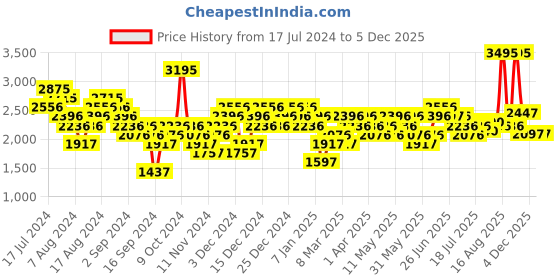 myntra.com Woodland Men Brown Colourblocked Sports Sandals woodland Price History Graph from 17 Jul 2024 to 5 Dec 2025