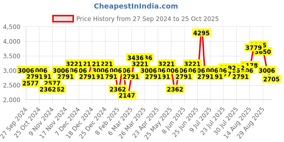 myntra.com Woodland Men Brown Leather Casual Shoes woodland Price History Graph from 27 Sep 2024 to 25 Oct 2025