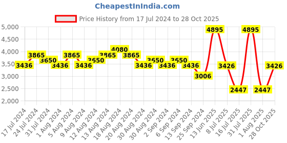 myntra.com Woodland Men Brown Nubuck Leather Derbys woodland Price History Graph from 17 Jul 2024 to 28 Oct 2025