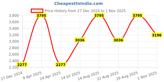 myntra.com Woodland Men Button-Down Collar Solid Linen Casual Shirt woodland Price History Graph from 27 Dec 2024 to 1 Nov 2025
