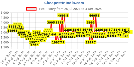 myntra.com Woodland Men Camel Brown & Black Colourblocked Nubuck Sneakers woodland Price History Graph from 26 Jul 2024 to 4 Dec 2025
