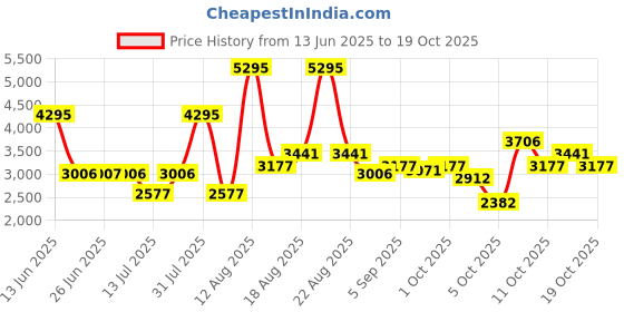 myntra.com Woodland Men Camel Brown Leather Derbys woodland Price History Graph from 13 Jun 2025 to 17 Oct 2025