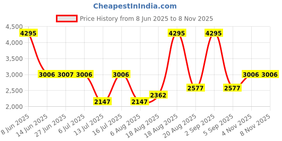 myntra.com Woodland Men Camel Brown Nubuck Colourblocked Wide Fit Slip-On Sneakers woodland Price History Graph from 8 Jun 2025 to 7 Nov 2025
