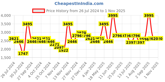 myntra.com Woodland Men Camel Brown Nubuck Leather Shoe-Style Sandals woodland Price History Graph from 26 Jul 2024 to 31 Oct 2025
