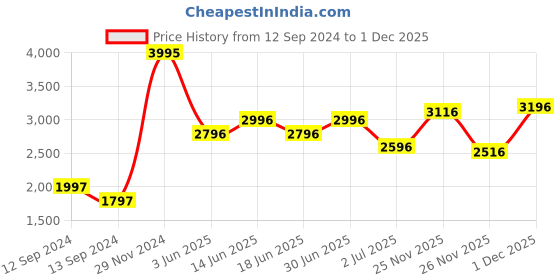 myntra.com Woodland Men Camel Brown Nubuck Sneakers woodland Price History Graph from 12 Sep 2024 to 1 Dec 2025