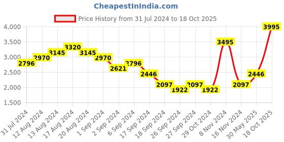 myntra.com Woodland Men Camel Brown Solid Leather Driving Shoes woodland Price History Graph from 31 Jul 2024 to 18 Oct 2025