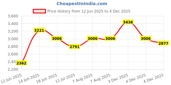 myntra.com Woodland Men Camel Brown Solid Sneakers woodland Price History Graph from 12 Jun 2025 to 4 Dec 2025
