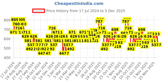 myntra.com Woodland Men Checked Thong Flip-Flops woodland Price History Graph from 17 Jul 2024 to 5 Dec 2025