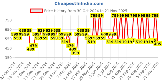 myntra.com Woodland Men Checked Thong Flip-Flops woodland Price History Graph from 30 Oct 2024 to 21 Nov 2025
