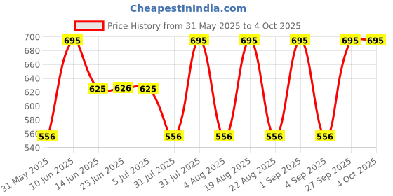 myntra.com Woodland Men Coffee Brown & Beige Striped Thong Flip-Flops woodland Price History Graph from 31 May 2025 to 4 Oct 2025