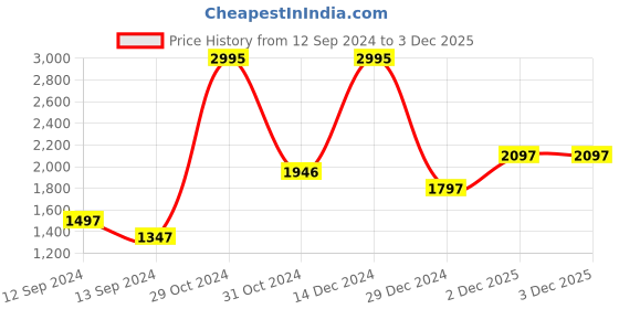 myntra.com Woodland Men Coffee Brown Solid Leather Sneakers woodland Price History Graph from 12 Sep 2024 to 3 Dec 2025