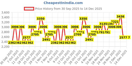 myntra.com Woodland Men Colourblocked Everyday Sneakers woodland Price History Graph from 30 Sep 2025 to 14 Dec 2025