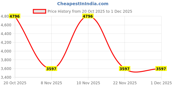 myntra.com Woodland Men Colourblocked Lace-Up Sneakers woodland Price History Graph from 20 Oct 2025 to 1 Dec 2025