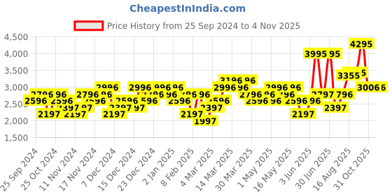 myntra.com Woodland Men Colourblocked Leather Sneakers woodland Price History Graph from 25 Sep 2024 to 3 Nov 2025