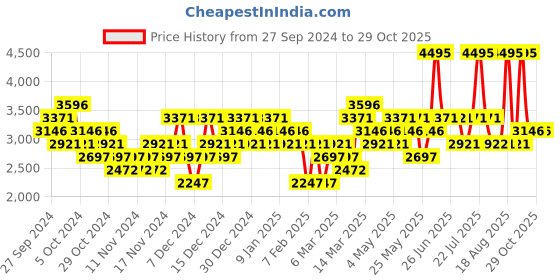 myntra.com Woodland Men Colourblocked Leather Sneakers woodland Price History Graph from 27 Sep 2024 to 28 Oct 2025