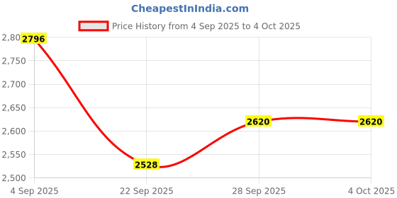 myntra.com Woodland Men Colourblocked Leather Sneakers woodland Price History Graph from 4 Sep 2025 to 4 Oct 2025