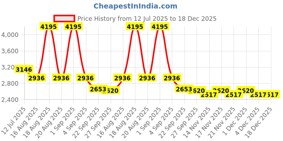 myntra.com Woodland Men Colourblocked Leather Sneakers Shoes woodland Price History Graph from 12 Jul 2025 to 18 Dec 2025