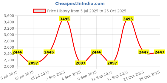 myntra.com Woodland Men Colourblocked Nubuck Sneakers woodland Price History Graph from 5 Jul 2025 to 23 Oct 2025