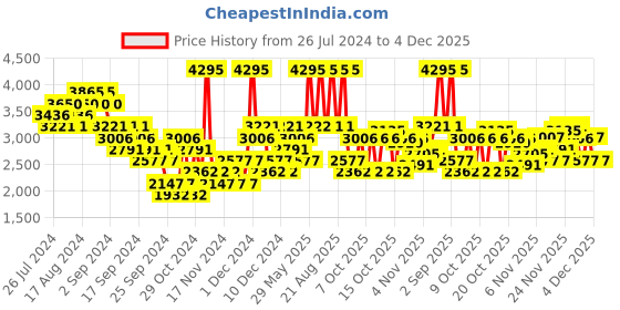 myntra.com Woodland Men Colourblocked Perforated Leather Sneakers woodland Price History Graph from 26 Jul 2024 to 4 Dec 2025