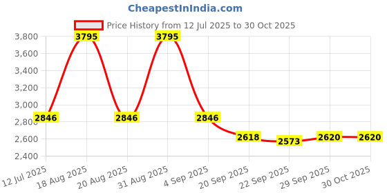myntra.com Woodland Men Colourblocked PU Sneakers woodland Price History Graph from 12 Jul 2025 to 29 Oct 2025
