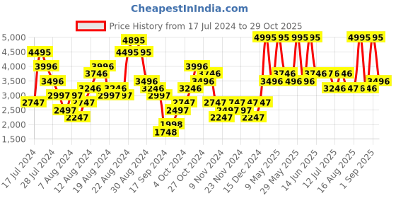 myntra.com Woodland Men Colourblocked Round-Toe Nubuck Sneakers woodland Price History Graph from 17 Jul 2024 to 29 Oct 2025