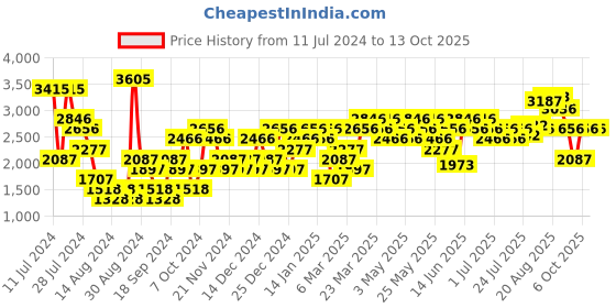 myntra.com Woodland Men Colourblocked Round-Toe Running Shoes woodland Price History Graph from 11 Jul 2024 to 12 Oct 2025