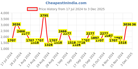 myntra.com Woodland Men Colourblocked Round-Toe Running Shoes woodland Price History Graph from 17 Jul 2024 to 1 Dec 2025