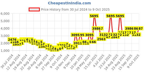 myntra.com Woodland Men Colourblocked Running Shoes woodland Price History Graph from 30 Jul 2024 to 4 Oct 2025