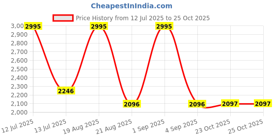 myntra.com Woodland Men Colourblocked Suede Sneakers woodland Price History Graph from 12 Jul 2025 to 23 Oct 2025
