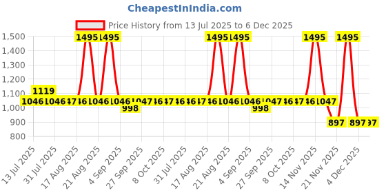 myntra.com Woodland Men Core woodland Price History Graph from 13 Jul 2025 to 6 Dec 2025