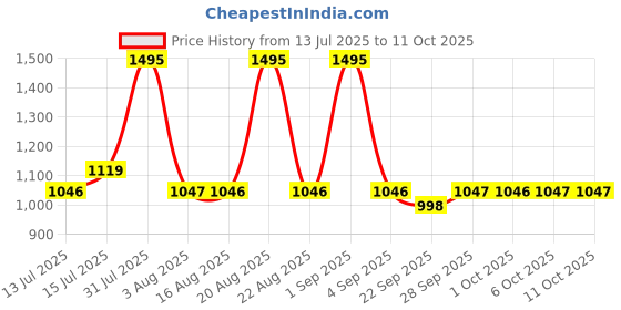 myntra.com Woodland Men Core woodland Price History Graph from 13 Jul 2025 to 11 Oct 2025