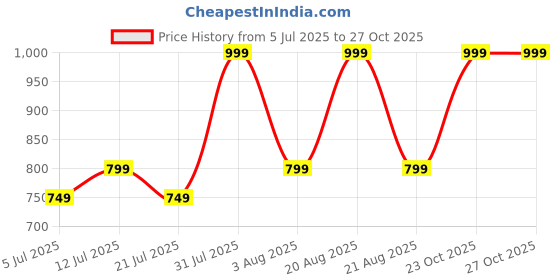myntra.com Woodland Men Core woodland Price History Graph from 5 Jul 2025 to 27 Oct 2025