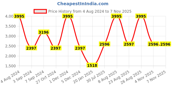 myntra.com Woodland Men Cotton Charcoal Pullover woodland Price History Graph from 4 Aug 2024 to 7 Nov 2025