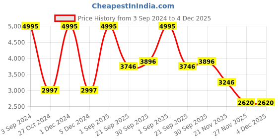 myntra.com Woodland Men Cream-Coloured Printed Wool Pullover woodland Price History Graph from 3 Sep 2024 to 4 Dec 2025