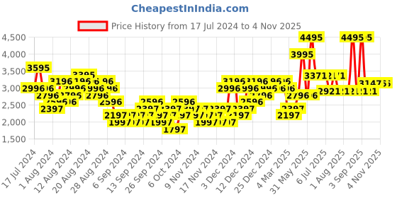 myntra.com Woodland Men Everyday Leather Sneakers woodland Price History Graph from 17 Jul 2024 to 2 Nov 2025